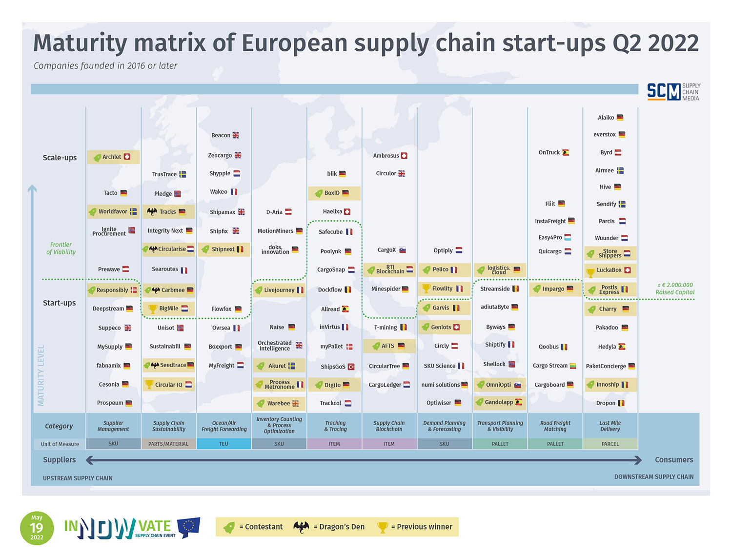 supply chain start-ups