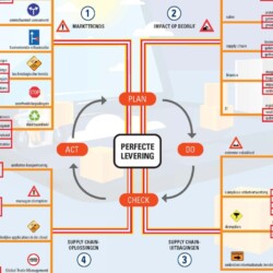 Mindmap Perfecte levering