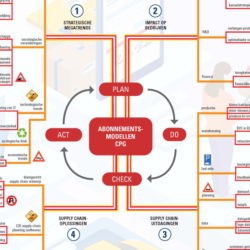 Mindmap voor CPG-abonnementsmodellen