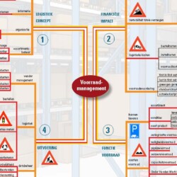 Mindmap voorraadmanagement