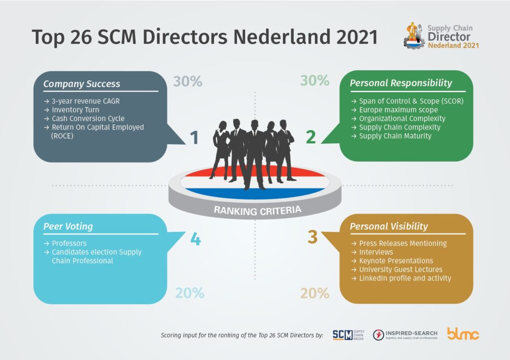 Top 26 SCM Directors Nederland