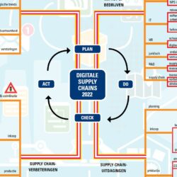 Visual Mindmap Digitale Supply Chains 2022